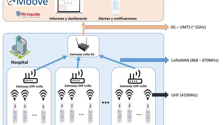 Arquitectura Takeo-connect