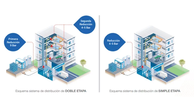 Redes de oxígeno medicinal simple y doble etapa de regulación de presiones